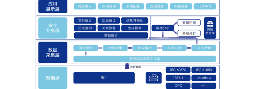 工控安全運(yùn)維解決方案